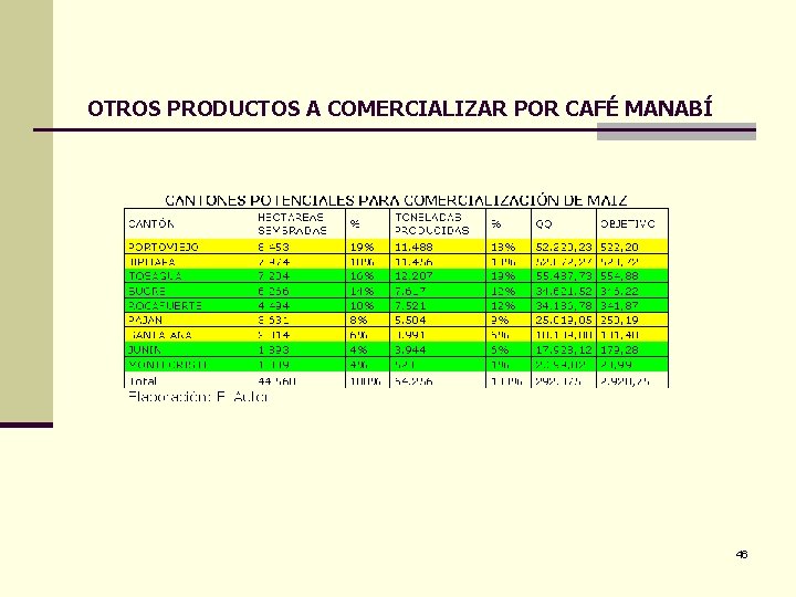 OTROS PRODUCTOS A COMERCIALIZAR POR CAFÉ MANABÍ 46 