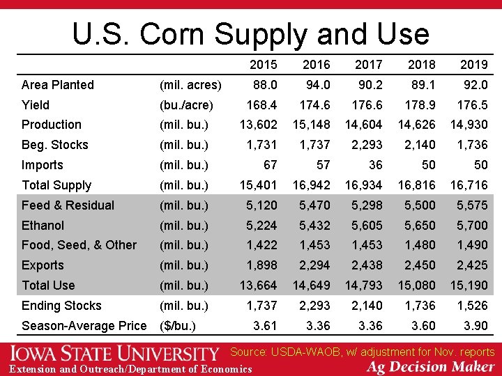 U. S. Corn Supply and Use 2015 2016 2017 2018 2019 88. 0 94.