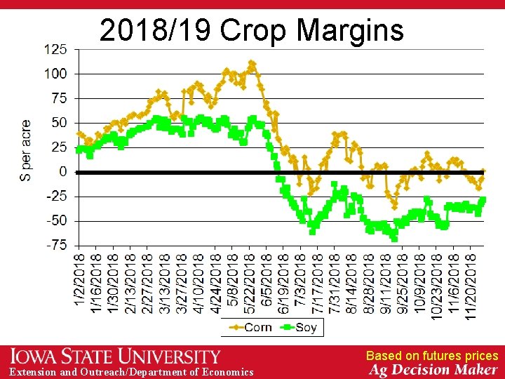 2018/19 Crop Margins Based on futures prices Extension and Outreach/Department of Economics 