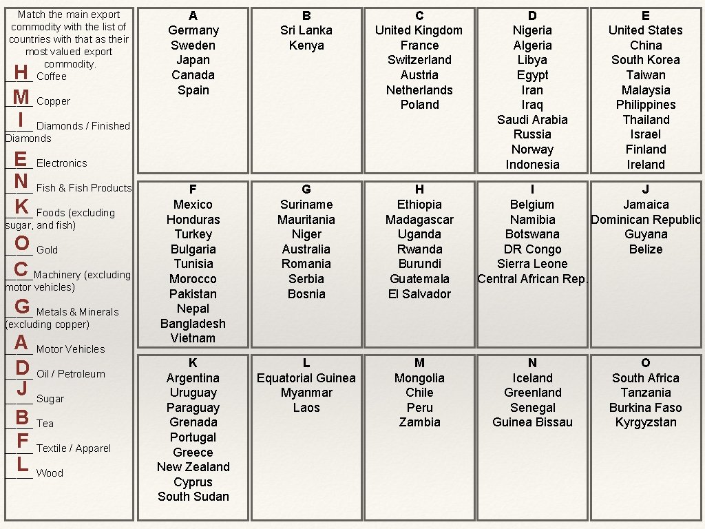 Match the main export commodity with the list of countries with that as their