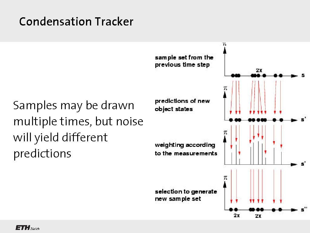 Condensation Tracker Samples may be drawn multiple times, but noise will yield different predictions