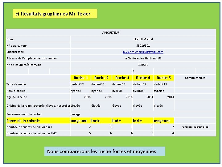 c) Résultats graphiques Mr Texier APICULTEUR Nom TEXIER Michel N° d'apiculteur 85010921 Contact mail