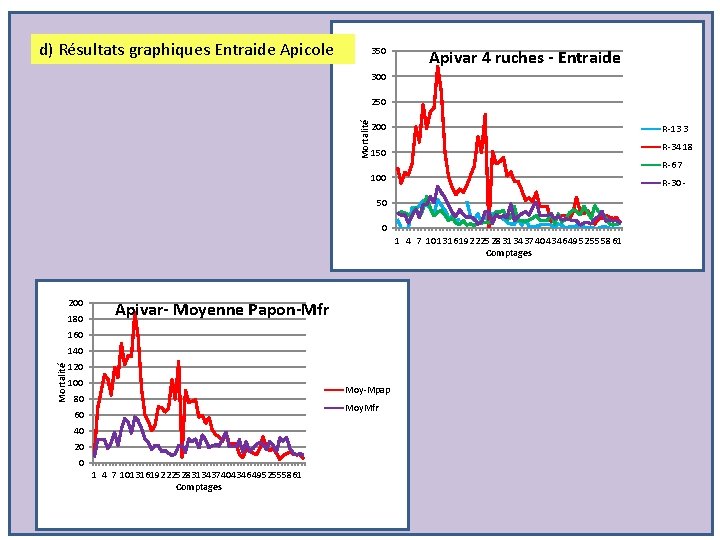 d) Résultats graphiques Entraide Apicole 350 Apivar 4 ruches - Entraide 300 Mortalité 250