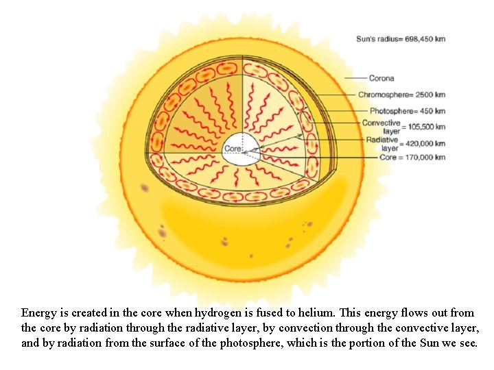 Energy is created in the core when hydrogen is fused to helium. This energy