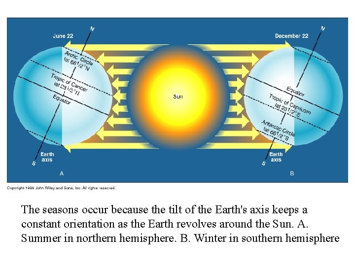 The seasons occur because the tilt of the Earth's axis keeps a constant orientation