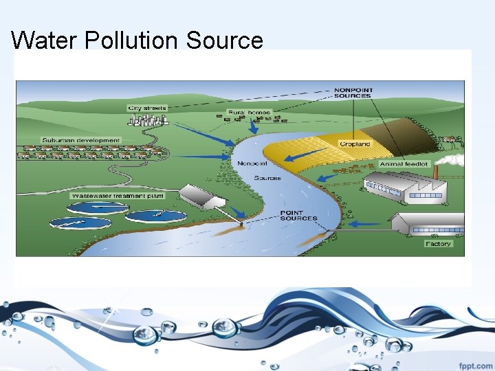 Water Pollution Source 