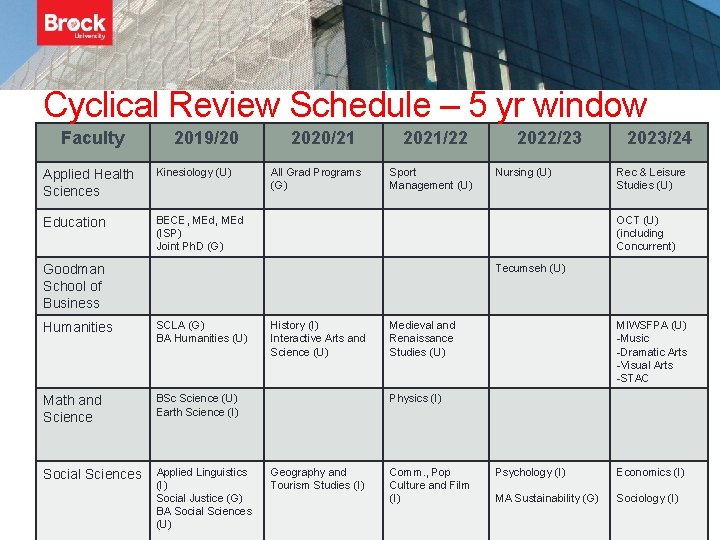 Cyclical Review Schedule – 5 yr window Faculty 2019/20 Applied Health Sciences Kinesiology (U)