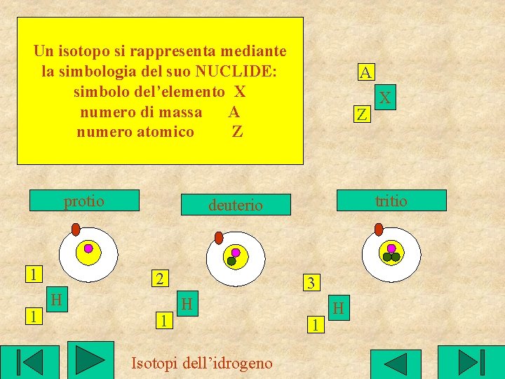 Un isotopo si rappresenta mediante la simbologia del suo NUCLIDE: simbolo del’elemento X numero