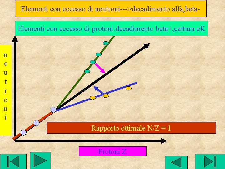 Elementi con eccesso di neutroni--->decadimento alfa, beta. Elementi con eccesso di protoni: decadimento beta+,