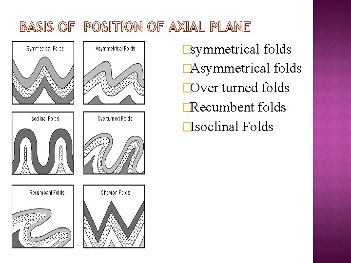 �symmetrical folds �Asymmetrical folds �Over turned folds �Recumbent folds �Isoclinal Folds 