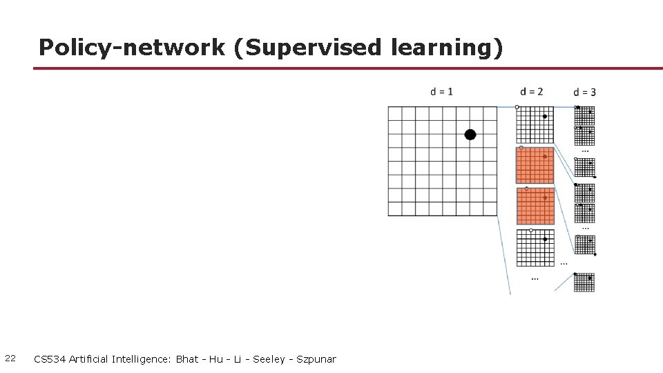 Policy-network (Supervised learning) 22 CS 534 Artificial Intelligence: Bhat - Hu - Li -