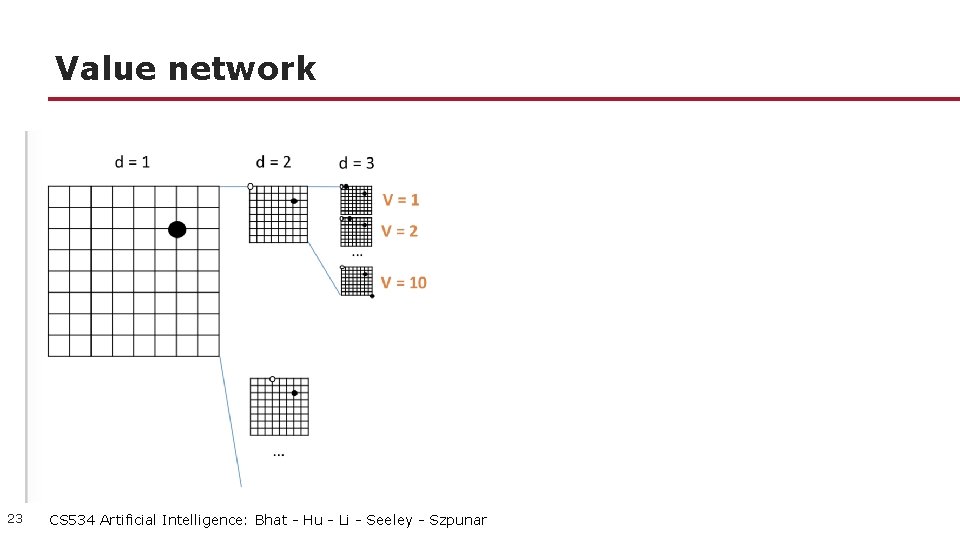 Value network 23 CS 534 Artificial Intelligence: Bhat - Hu - Li - Seeley