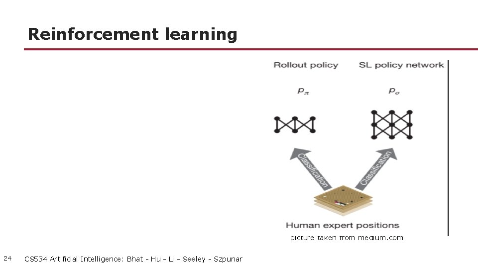 Reinforcement learning picture taken from medium. com 24 CS 534 Artificial Intelligence: Bhat -