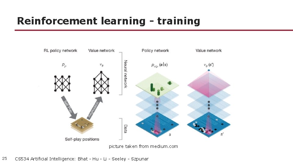 Reinforcement learning - training picture taken from medium. com 25 CS 534 Artificial Intelligence: