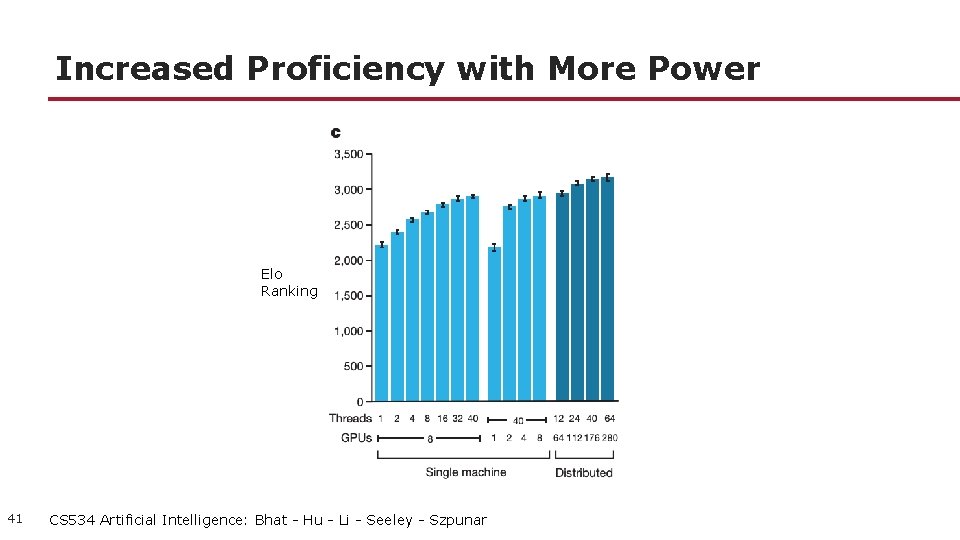 Increased Proficiency with More Power Elo Ranking 41 CS 534 Artificial Intelligence: Bhat -