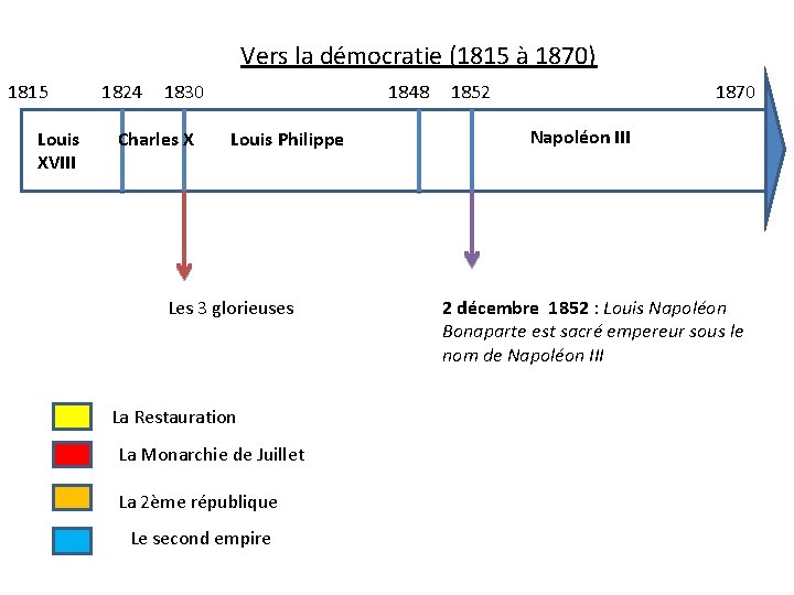 Vers la démocratie (1815 à 1870) 1815 Louis XVIII 1824 1830 Charles X 1848