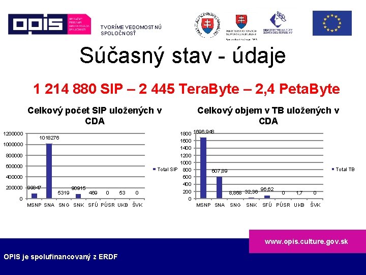 TVORÍME VEDOMOSTNÚ SPOLOČNOSŤ Súčasný stav - údaje 1 214 880 SIP – 2 445