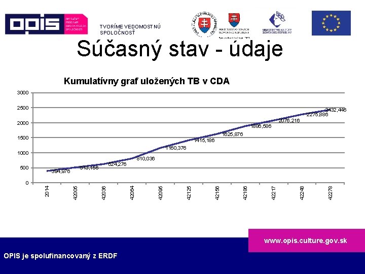 TVORÍME VEDOMOSTNÚ SPOLOČNOSŤ Súčasný stav - údaje Kumulatívny graf uložených TB v CDA 3000