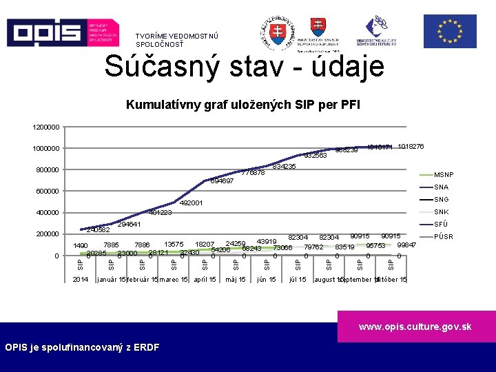 TVORÍME VEDOMOSTNÚ SPOLOČNOSŤ Súčasný stav - údaje Kumulatívny graf uložených SIP per PFI 1200000