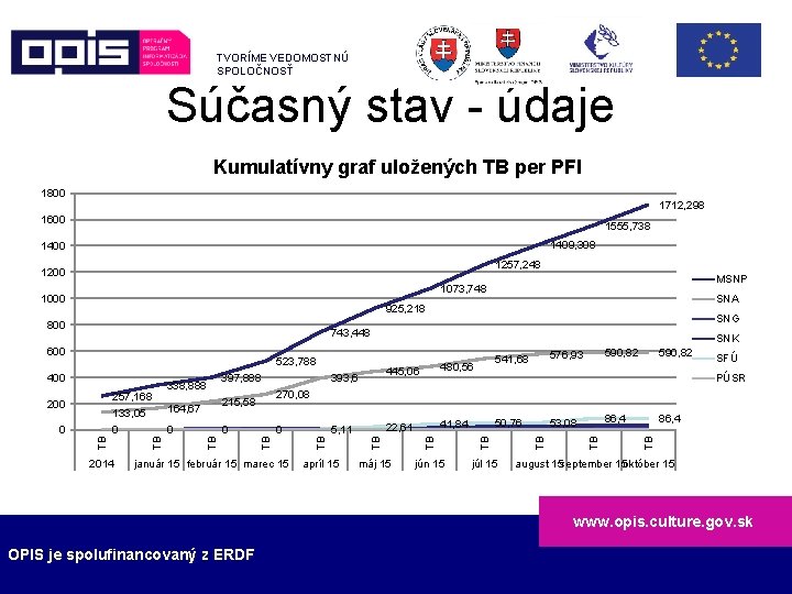 TVORÍME VEDOMOSTNÚ SPOLOČNOSŤ Súčasný stav - údaje Kumulatívny graf uložených TB per PFI 1800