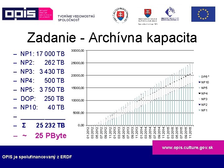 TVORÍME VEDOMOSTNÚ SPOLOČNOSŤ Zadanie - Archívna kapacita NP 1: 17 000 TB NP 2: