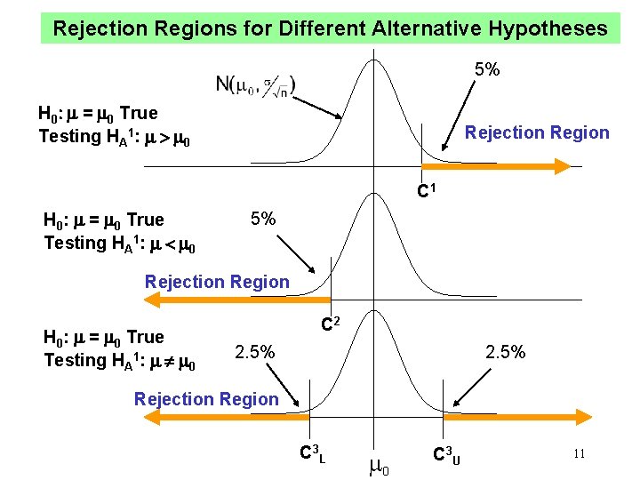 Rejection Regions for Different Alternative Hypotheses 5% H 0: = 0 True Testing HA