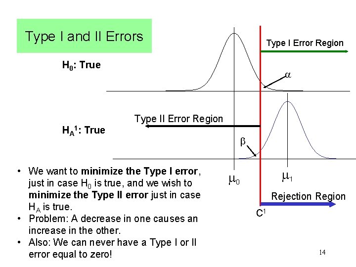 Type I and II Errors Type I Error Region H 0: True Type II