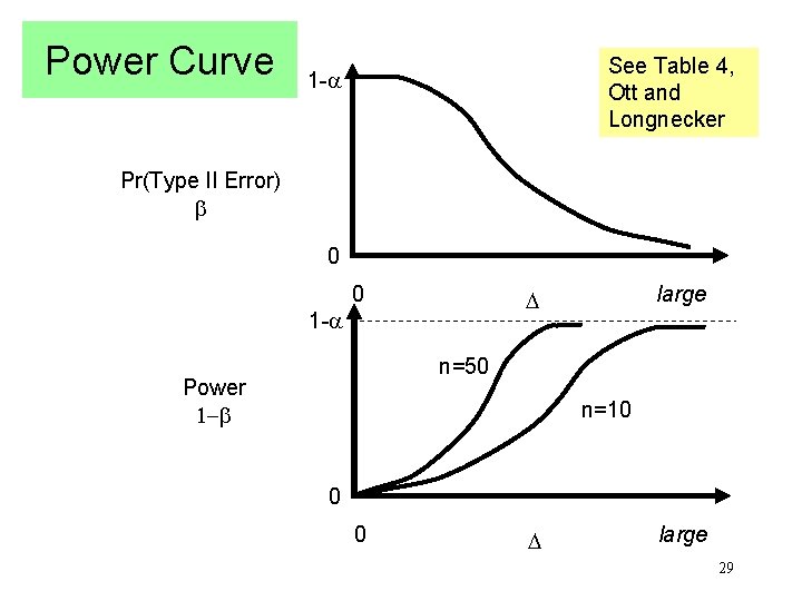 Power Curve See Table 4, Ott and Longnecker 1 - Pr(Type II Error) 0