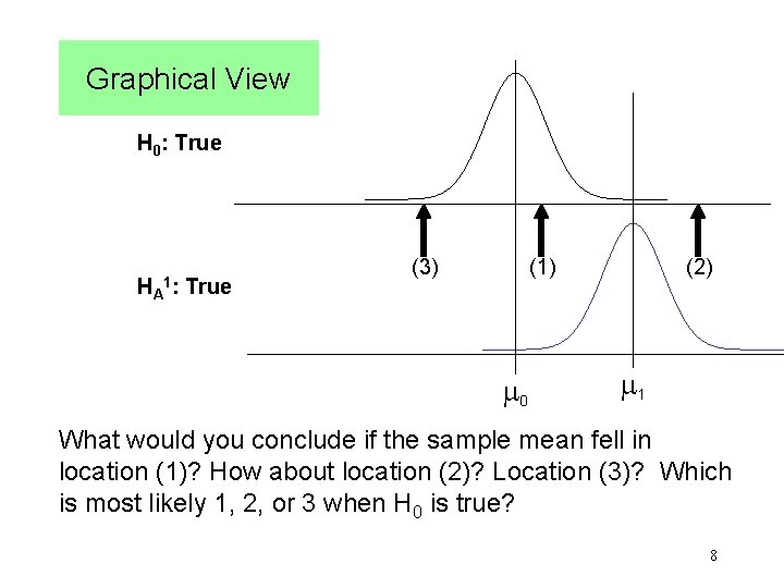 Graphical View H 0: True HA 1: True (3) (1) 0 (2) 1 What