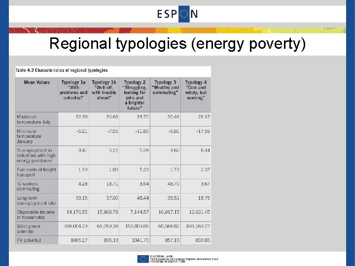 Regional typologies (energy poverty) 