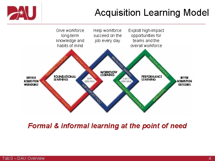 Acquisition Learning Model Give workforce long-term knowledge and habits of mind Help workforce succeed