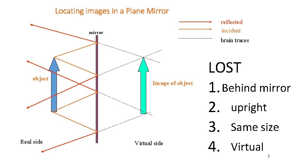 Locating images in a Plane Mirror reflected incident mirror brain traces object Real side