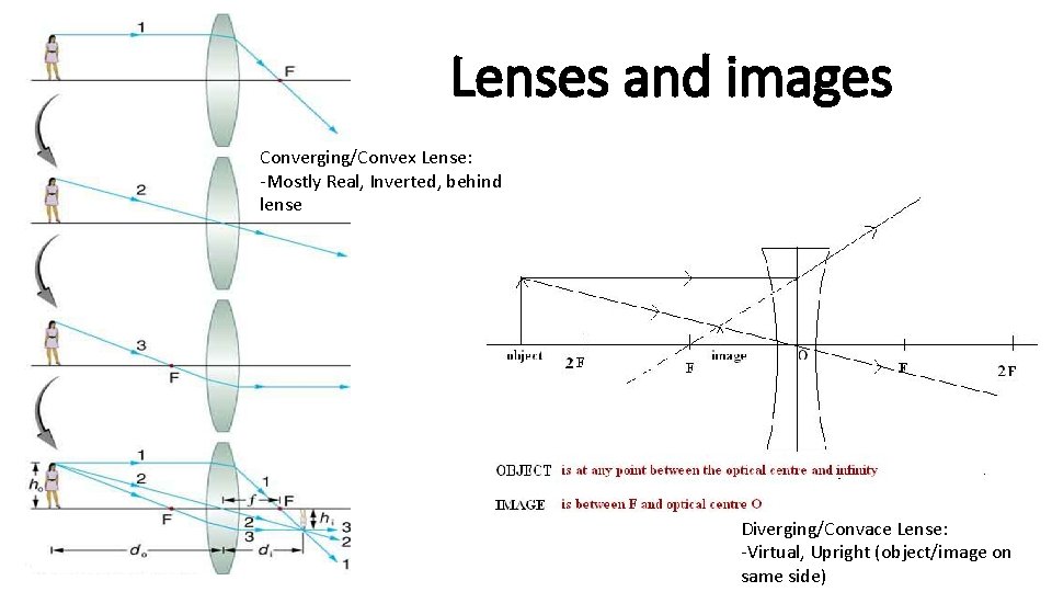 Lenses and images Converging/Convex Lense: -Mostly Real, Inverted, behind lense Diverging/Convace Lense: -Virtual, Upright