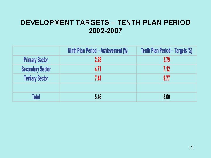 DEVELOPMENT TARGETS – TENTH PLAN PERIOD 2002 -2007 13 