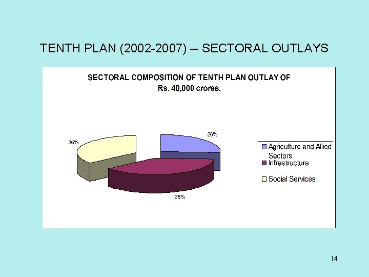 TENTH PLAN (2002 -2007) -- SECTORAL OUTLAYS 14 TENTH PLAN (2002 -2007) -- SECTORAL OUTLAYS 14