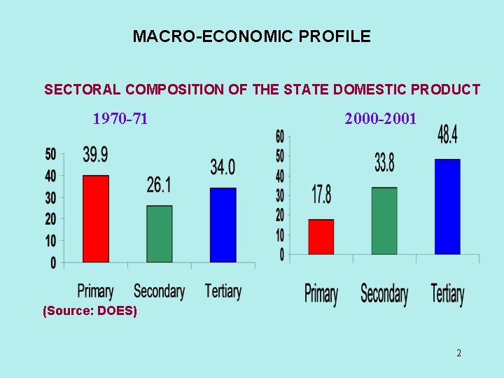 MACRO-ECONOMIC PROFILE SECTORAL COMPOSITION OF THE STATE DOMESTIC PRODUCT 1970 -71 2000 -2001 (Source: MACRO-ECONOMIC PROFILE SECTORAL COMPOSITION OF THE STATE DOMESTIC PRODUCT 1970 -71 2000 -2001 (Source: