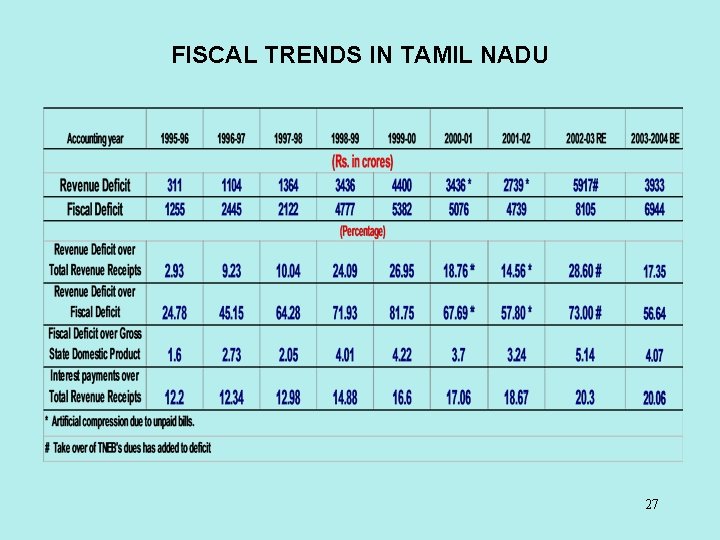 FISCAL TRENDS IN TAMIL NADU 27 