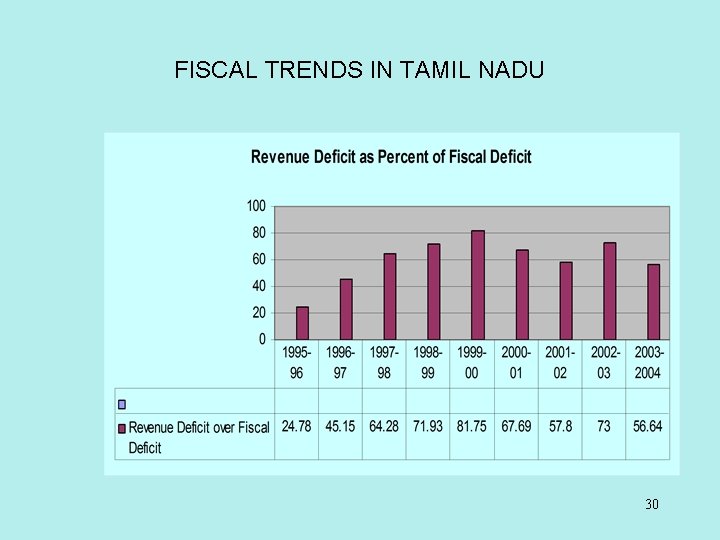 FISCAL TRENDS IN TAMIL NADU 30 