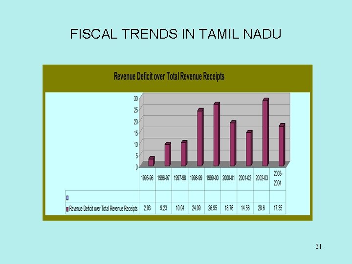 FISCAL TRENDS IN TAMIL NADU 31 