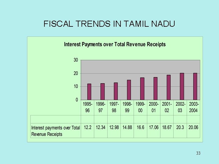 FISCAL TRENDS IN TAMIL NADU 33 