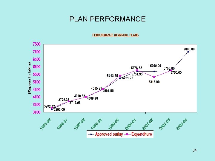 PLAN PERFORMANCE 34 