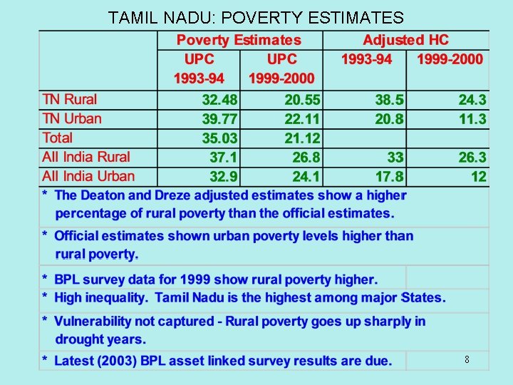 TAMIL NADU: POVERTY ESTIMATES 8 