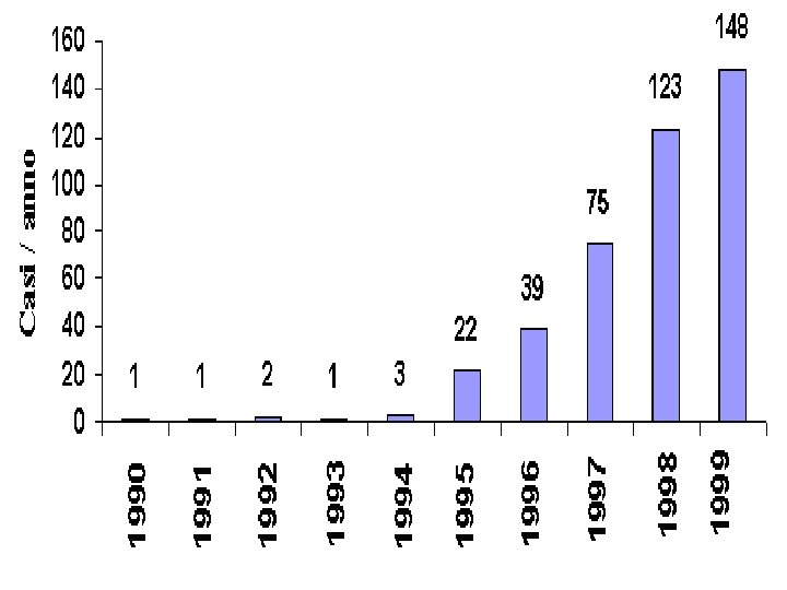 Figura 1. Pazienti in NAD: casi/anno 