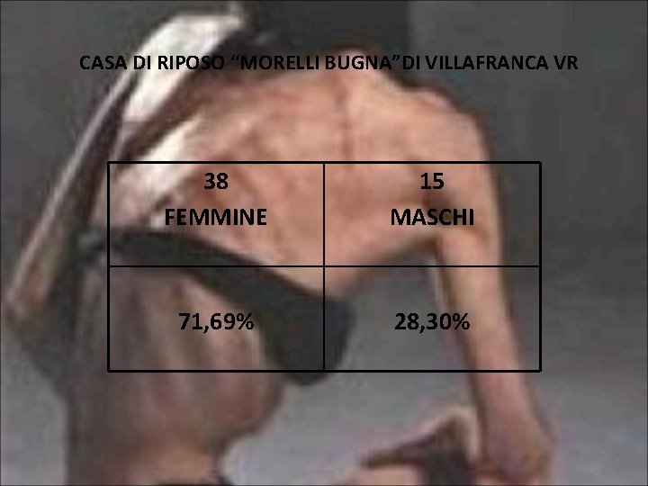 CASA DI RIPOSO “MORELLI BUGNA”DI VILLAFRANCA VR 38 FEMMINE 15 MASCHI 71, 69% 28,