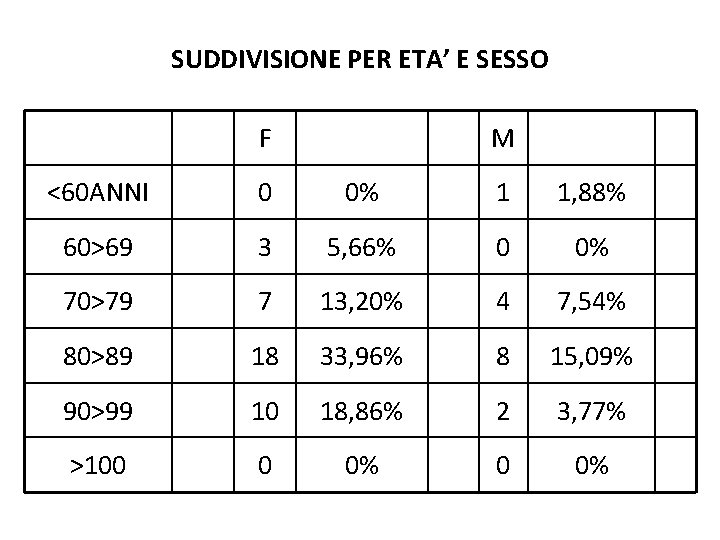 SUDDIVISIONE PER ETA’ E SESSO F M <60 ANNI 0 0% 1 1, 88%