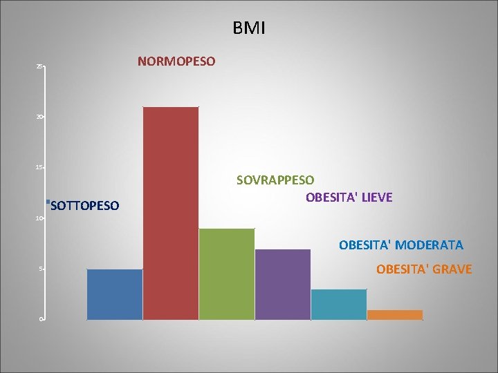 BMI NORMOPESO 25 20 15 SOTTOPESO SOVRAPPESO OBESITA' LIEVE 10 OBESITA' MODERATA 5 0