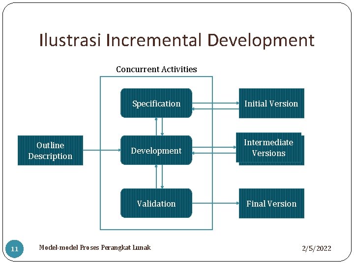 Ilustrasi Incremental Development Concurrent Activities Outline Description 11 Specification Initial Version Development Intermediate Initial