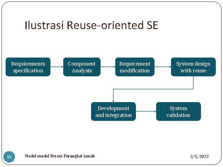 Ilustrasi Reuse-oriented SE Requirements specification Component Analysis Requirement modification Development and integration 15 Model-model