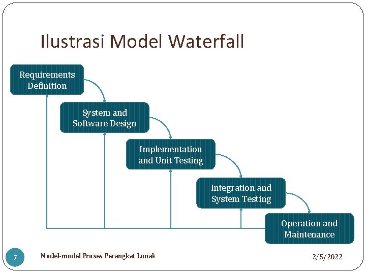 Ilustrasi Model Waterfall Requirements Definition System and Software Design Implementation and Unit Testing Integration