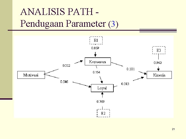ANALISIS PATH Pendugaan Parameter (3) 21 
